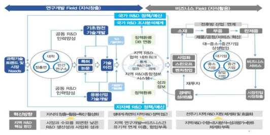 지역의 R&D 혁신 생태계 모형도