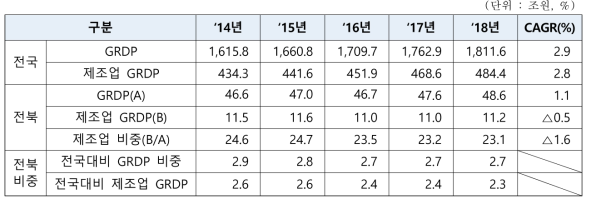 최근 5년간 지역내 총생산 추이, 2014-2018