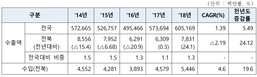 최근 5년간 전국-전북 수출액 동향, 2014-2018