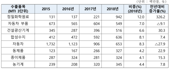 년도별 전북의 주요품목 수출 추이, 2015-2018