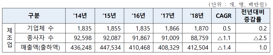 전북의 제조업체(10인 이상) 주요 지표 추이, 2014-2018