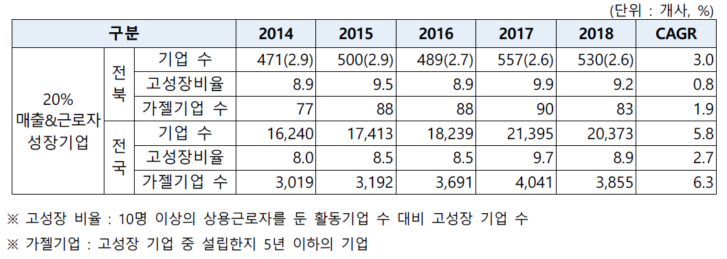 년도별 고성장 기업 추이 (()안은 전국대비 20% 성장기업 비율 임)