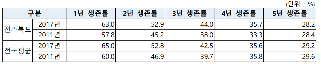 `17-`11년 신생기업 5년간 생존률 추이