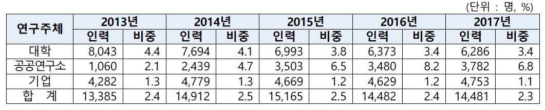 년도별-주체별 연구개발 인력 추이, 2013-2017