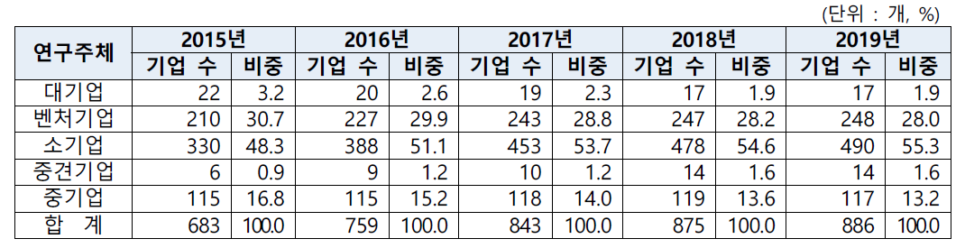 년도별-기업유형별 기업부설연구소 추이, 2015-2019