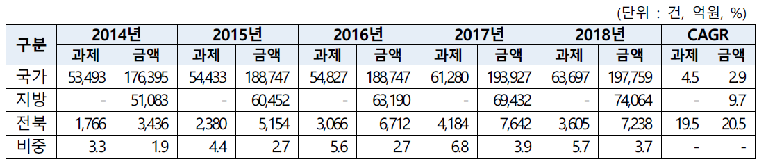 전북유입 국가연구개발비와 세부과제 수, 2014-2018