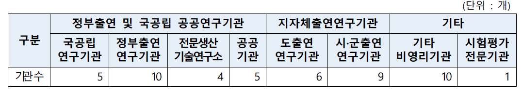 전북도내 R&D 혁신기관 현황, 2019