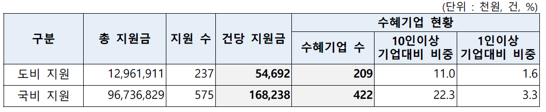 ‘17년 전북도내 기업지원 R&D 현황