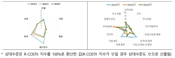 전북의 부문과 항목별 상대수준 변동 추이(2014~2018년)