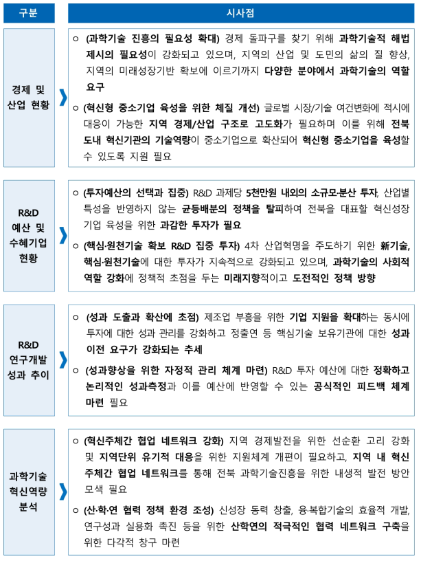 환경분석에 따른 시사점