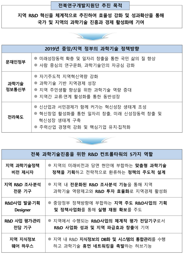 전북과학기술 전담조직 추진 목적 및 역할