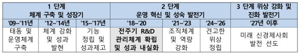 전북연구개발지원단 중장기 발전방안