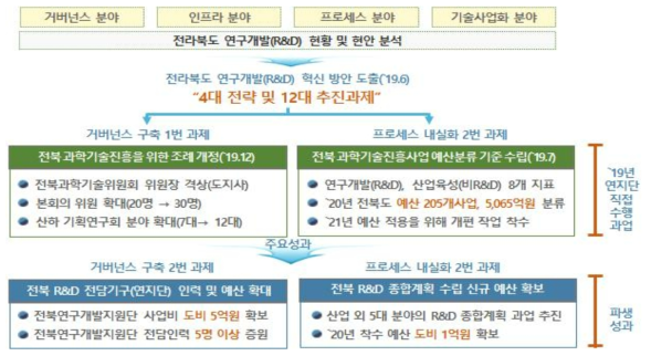 `19년 전북연구개발지원단 대표 성과