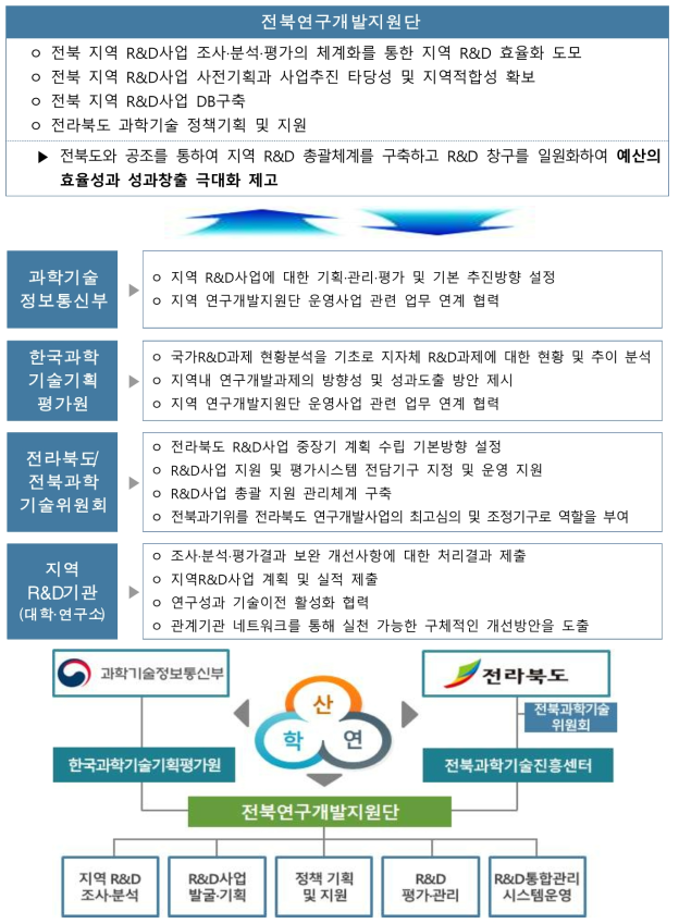 전북연구개발지원단의 추진체계