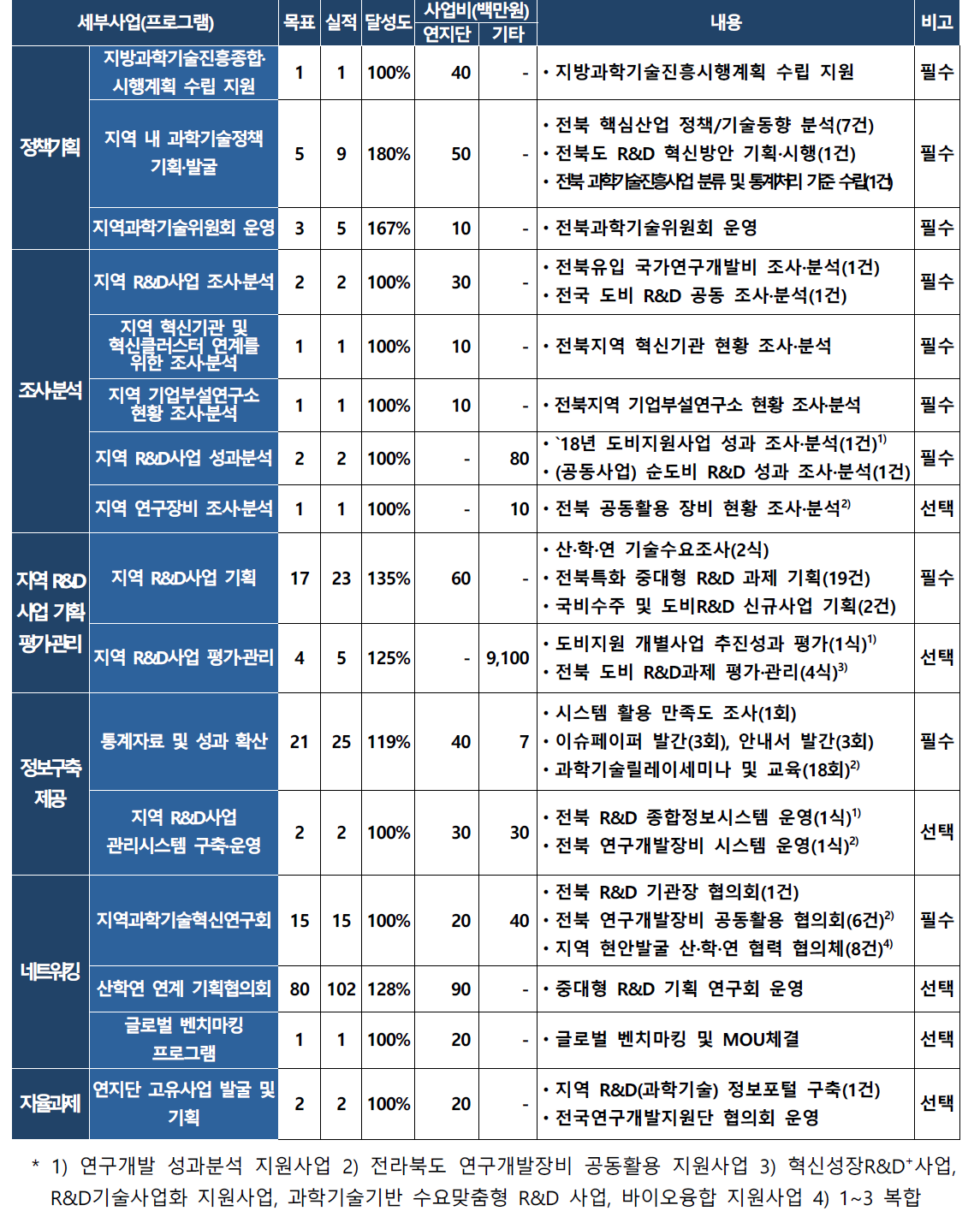 2019년 전북연구개발지원단 실적 총괄표