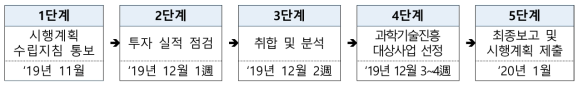 지방과학기술진흥종합계획(시행계획) 수립 절차