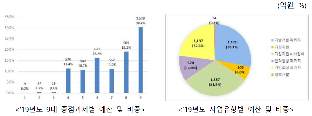 전라북도 ‘19년도 시행계획 투자 실적 세부 내역