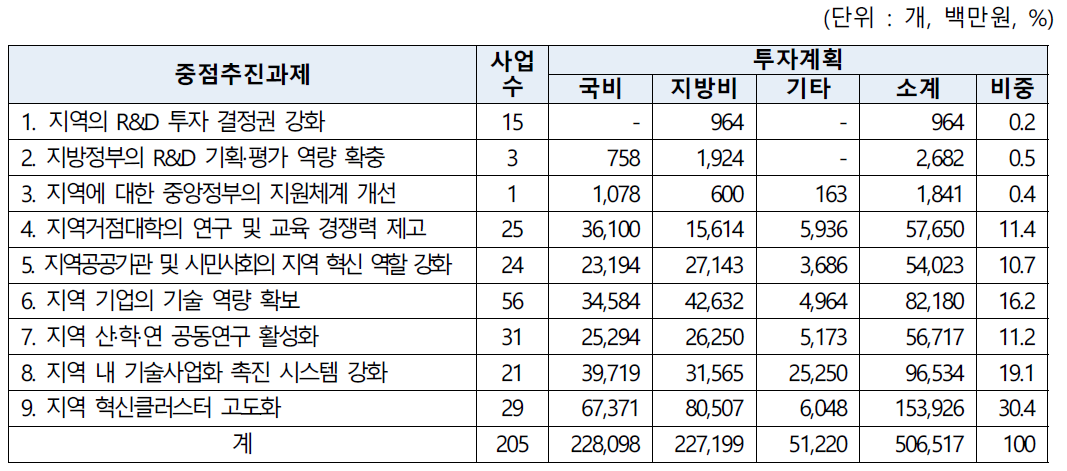 `20년 전라북도 과학기술진흥종합계획 과제별 투자내역