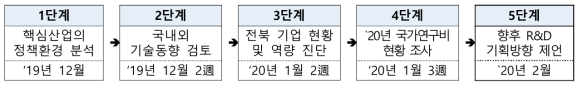 전북 핵심산업 정책/기술동향 분석 절차