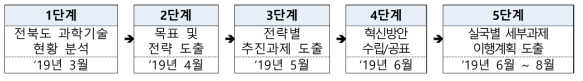 전북도 R&D 혁신방안 기획 프로세스