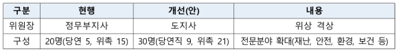 전북과학기술위원회 개편 사항