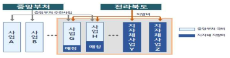 전북 과학기술진흥사업 분류 대상사업