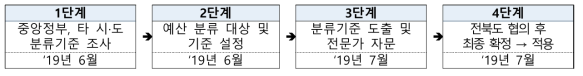 전북 과학기술진흥사업 준류 및 통계처리 기준 수립 절차