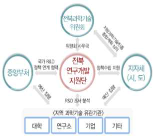 전북과학기술위원회 운영 체계