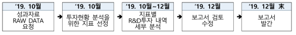 전북유입 국가연구개발비 통계 조사·분석 절차