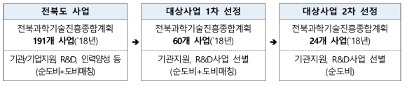 `18년 전북 순도비 R&D 투자 현황 조사 절차