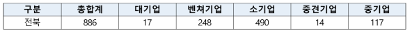 전북지역 기업부설연구소 현황