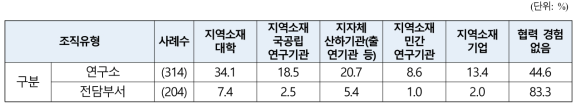 기업부설연구소/전담부서 전북 내 협력 경험