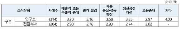 기업부설연구소/전담부서의 기술개발 성과