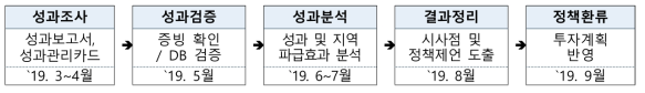 `19년 도비지원사업 성과 조사·분석 추진 절차