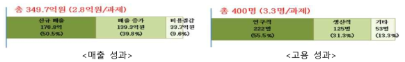 ’16~‘18년 종료 R&D 성과