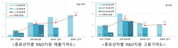 ’16~‘18년 종료 R&D의 지역산업 기여도