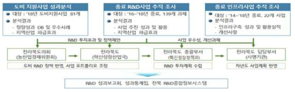 성과·분석 결과 환류 체계