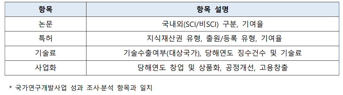 `19년 지역 R&D 성과현황 조사·분석 개요