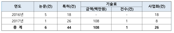 `16~`17년 과제 성과 총괄표