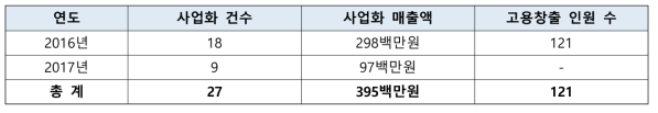 `16~`17년 과제 사업화 및 사업화 매출액, 고용인원 수