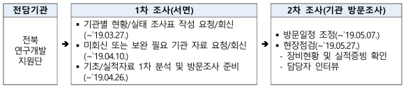 공동활용 장비 현황 실태조사 추진절차