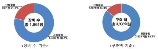 전북도내 활용유형별 보유현황