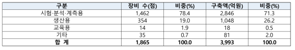 전북도내 활용 용도별 장비 현황