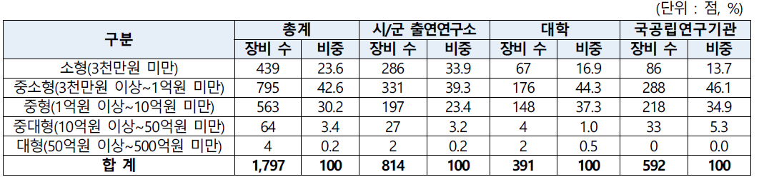 기관유형별 구축비용별 장비 현황