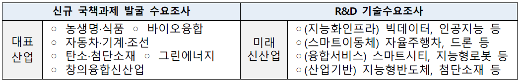 `19년 수요조사 해당 분야