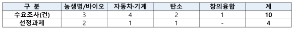 `19년 R&D 기획지원을 위한 수요조사 결과