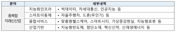 `19년 R&D 기획지원을 위한 수요조사 분야