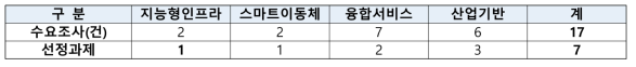 `19년 R&D 우수기술 선정을 위한 수요조사 결과