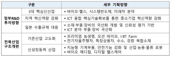 외부환경/내부여건을 고려한 5대 기획방향