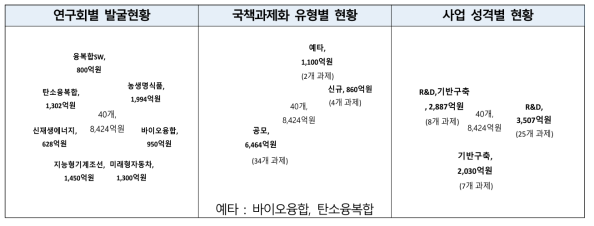 2019년 중대형 R&D 발굴·기획 과제 현황